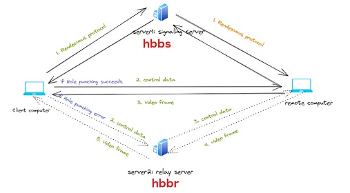 搭建 RustDesk Server:打造属于自己的远程控制系统,替代 TeamViewer 和 ToDesk!